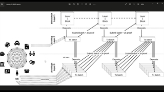 مقایسه optimistic و zkrollup ها