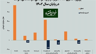 دلیل رشد درآمدهای مالیاتی دولت چیست؟