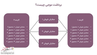 روش‌های برداشت در ماژول انبار نرم‌افزار سازمان‌یار (Odoo ERP)