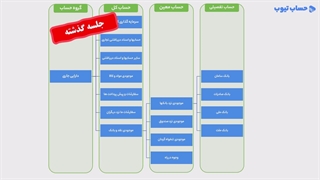 آموزش حساب های دائم و موقت در حسابداری